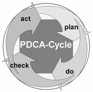 PDCA-Cycle als Grundlage f�r Ihre lernende Organisation